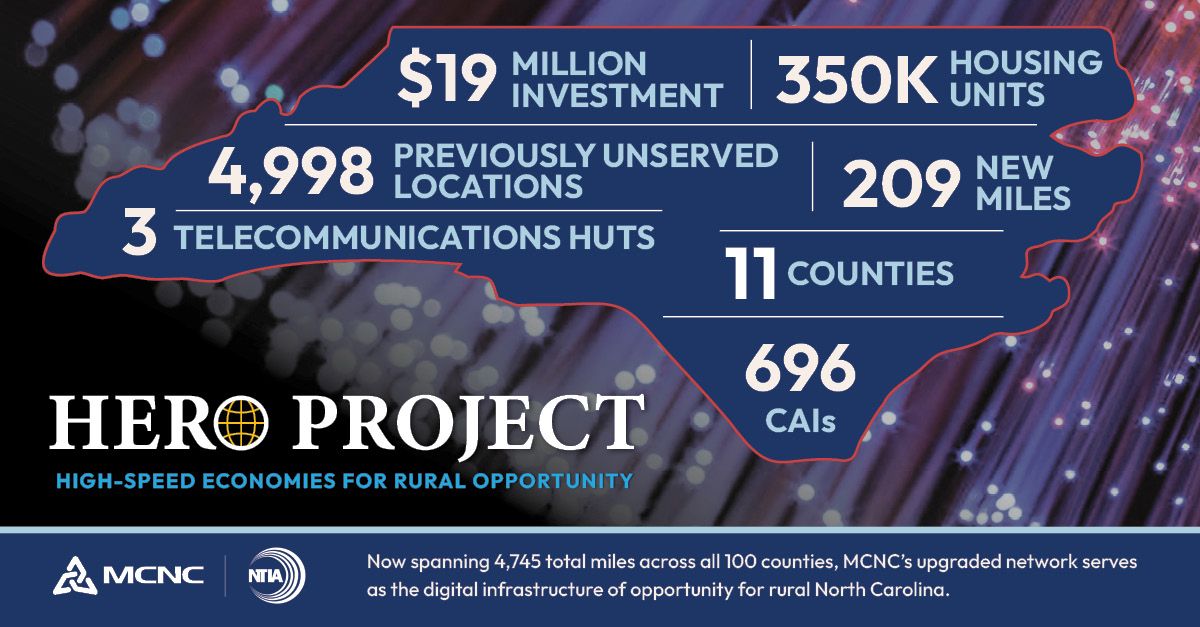 Infographic with statistics on HERO Project funding, housing, and telecommunications, including investment, locations, and counties, on a dark background.